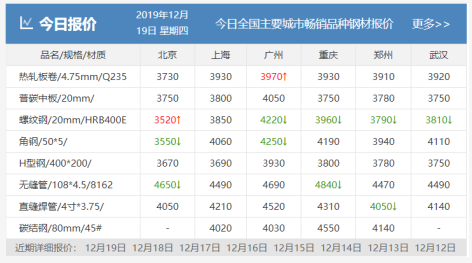 需求越來(lái)越清淡，庫存又漲了8萬(wàn)！鋼價(jià)易跌難漲